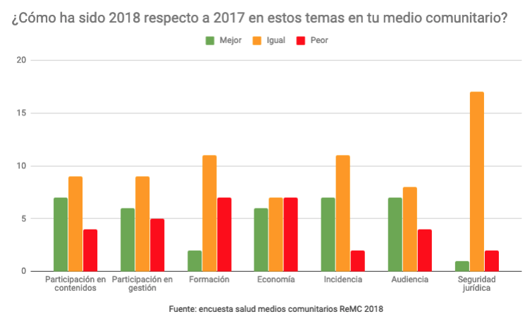 Evolución de indicadores fijos de salud del sector de los medios comunitarios entre 2017 y 2018. Percepción subjetiva