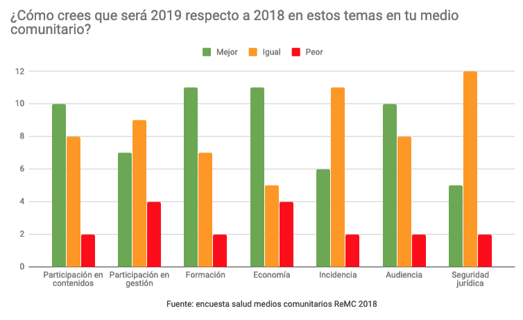 Predicción de la evolución de la salud de los medios comunitarios en España para 2019.