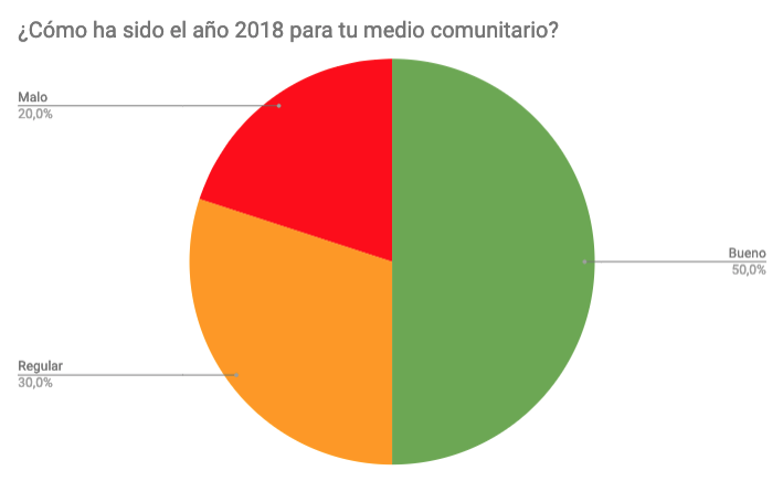 Cómo ha ido 2018 en los medios comunitarios de España